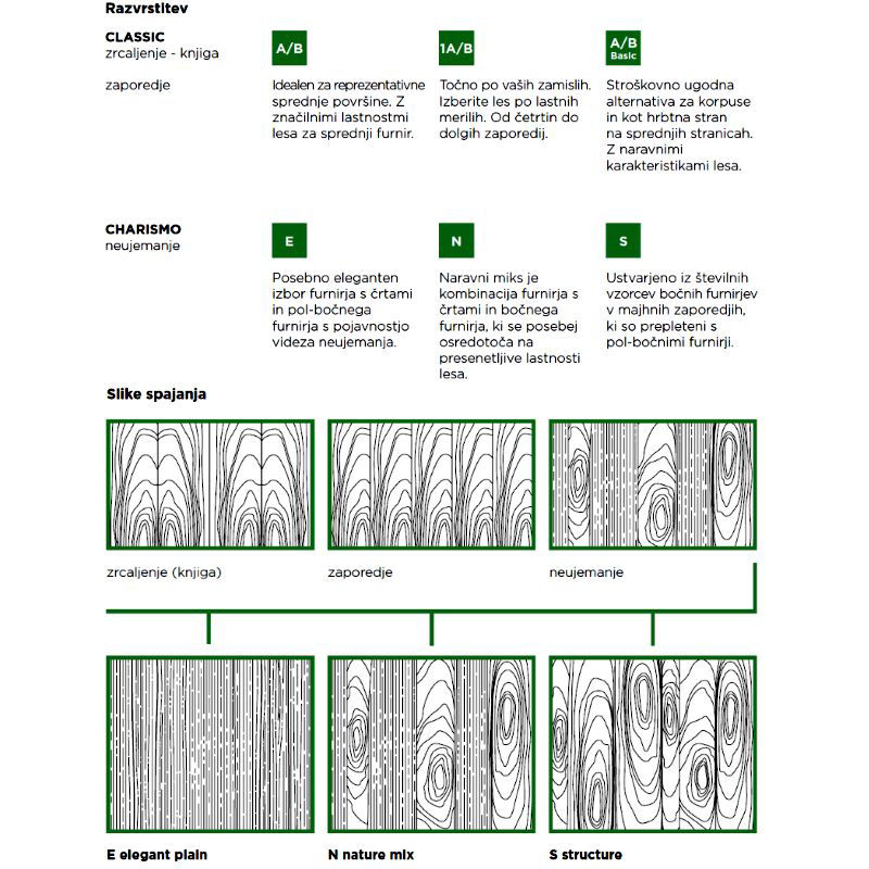 klasifikacija furnirja